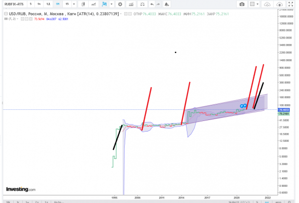 usd/rub