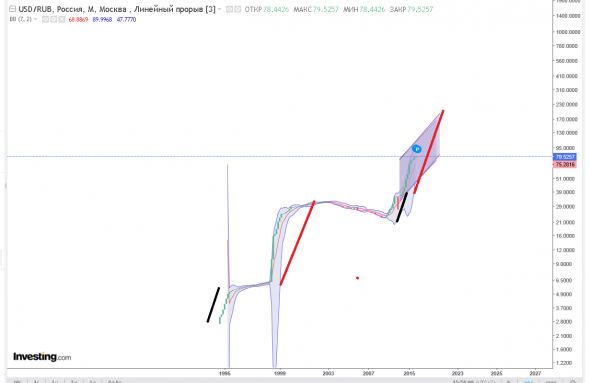 usd/rub