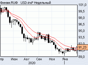 индекс dxy