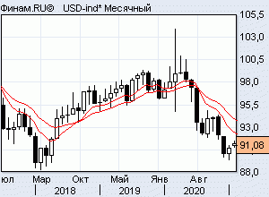 индекс dxy