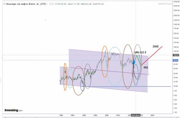 нефть и аналитика