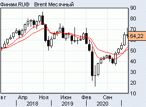 нефть