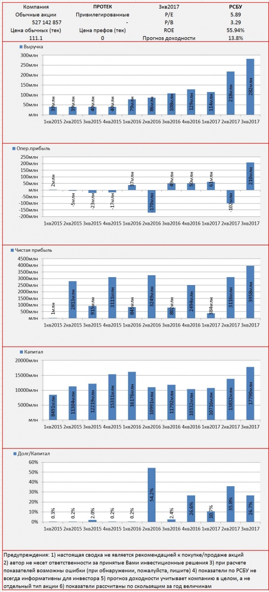 Инвест-сводка. 3кв2017. РСБУ. Протек.