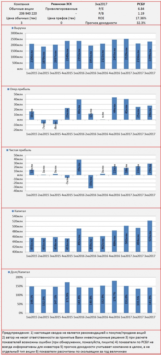 Инвест-сводка. 3кв2017. РСБУ. РязанскаяЭСК.