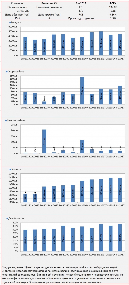 Инвест-сводка. 3кв2017. РСБУ. КалужскаяСК.