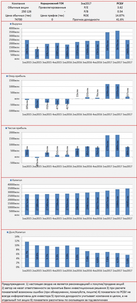 Инвест-сводка. 3кв2017. РСБУ. Коршуновский ГОК.
