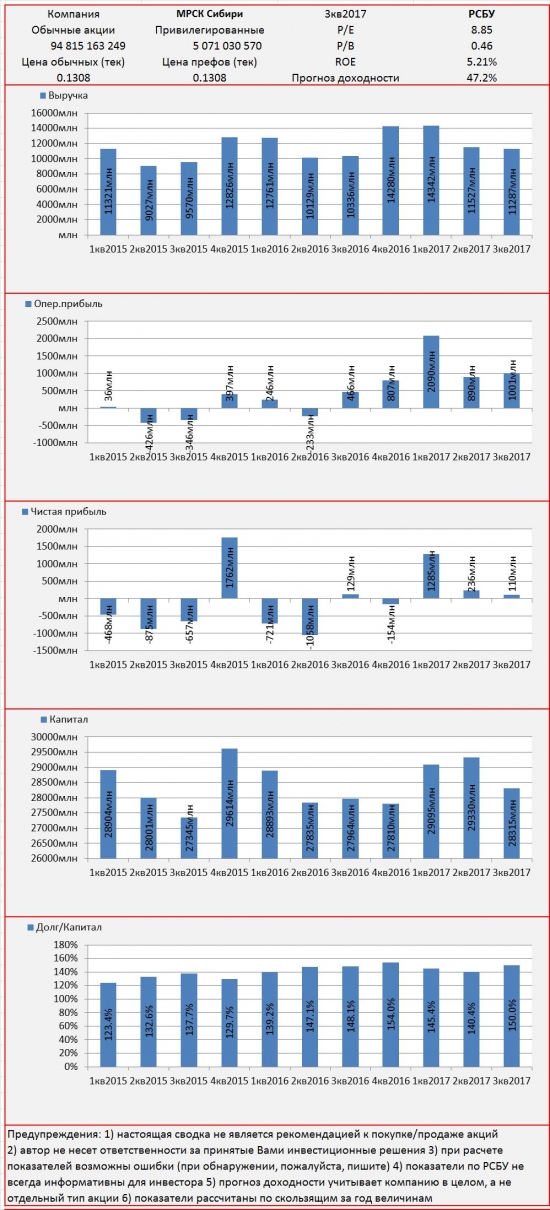 Инвест-сводка. 3кв2017. РСБУ. МРСК Сибири.