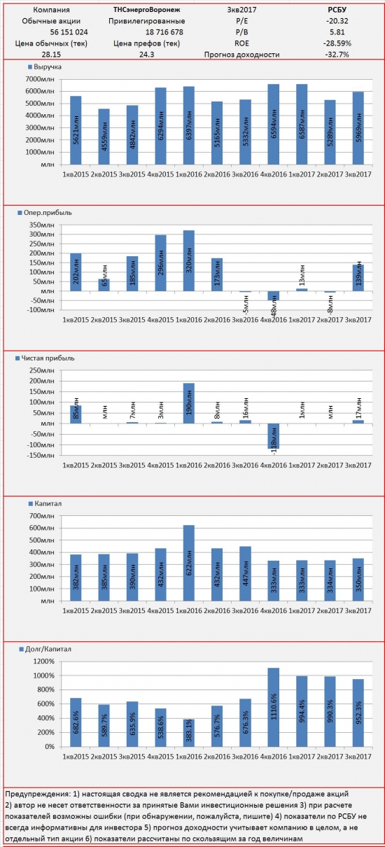 Инвест-сводка. 3кв2017. РСБУ. ТНСэнергоВоронеж.
