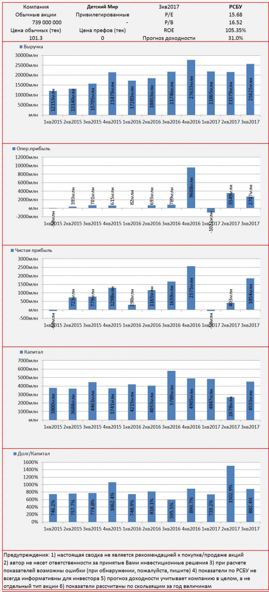 Инвест-сводка. 3кв2017. РСБУ. Детский Мир.