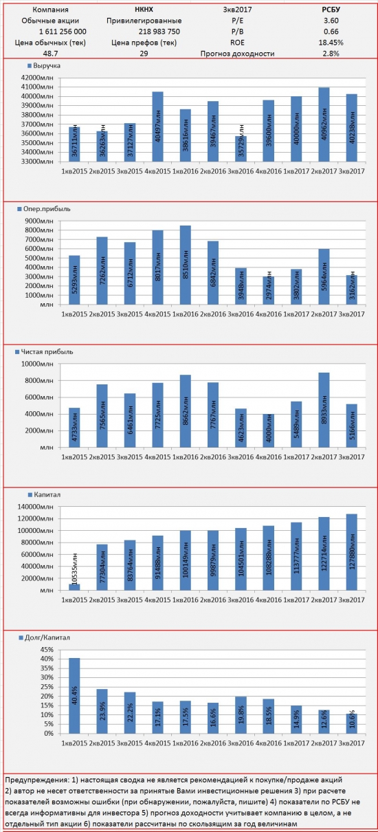 Инвест-сводка. 3кв2017. РСБУ. НКНХ.