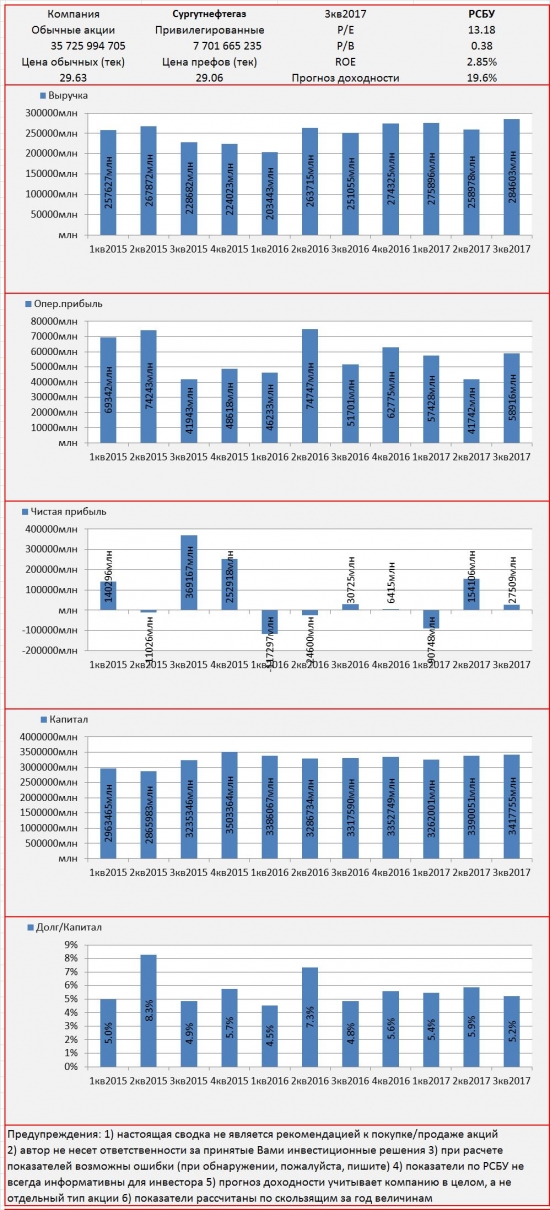 Инвест-сводка. 3кв2017. РСБУ. Сургутнефтегаз.
