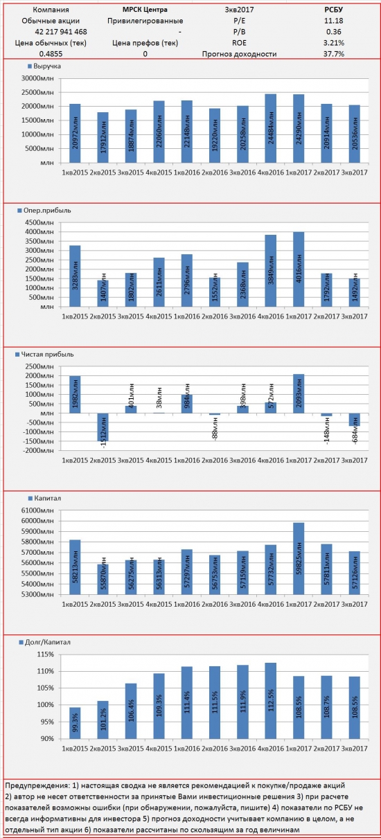 Инвест-сводка. 3кв2017. РСБУ. МРСК Центра.