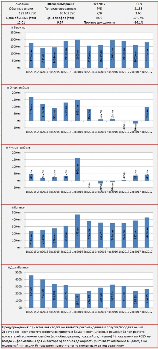 Инвест-сводка. 3кв2017. РСБУ. ТНС энерго Марий Эл.