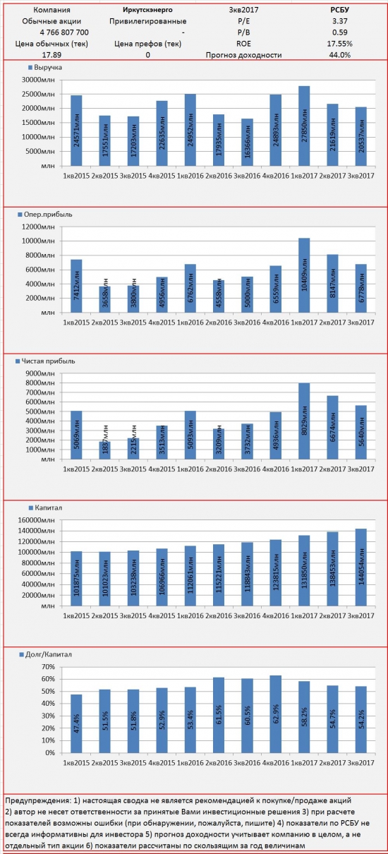Инвест-сводка. 3кв2017. РСБУ. Иркутскэнерго.
