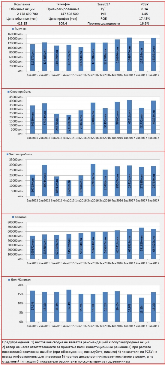Инвест-сводка. 3кв2017. РСБУ. Татнефть.