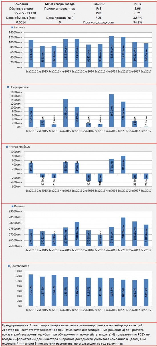 Инвест-сводка. 3кв2017. РСБУ. МРСК Северо-Запада.