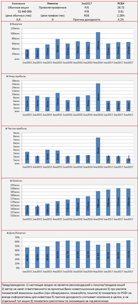 Инвест-сводка. 3кв2017. РСБУ. Левенгук.