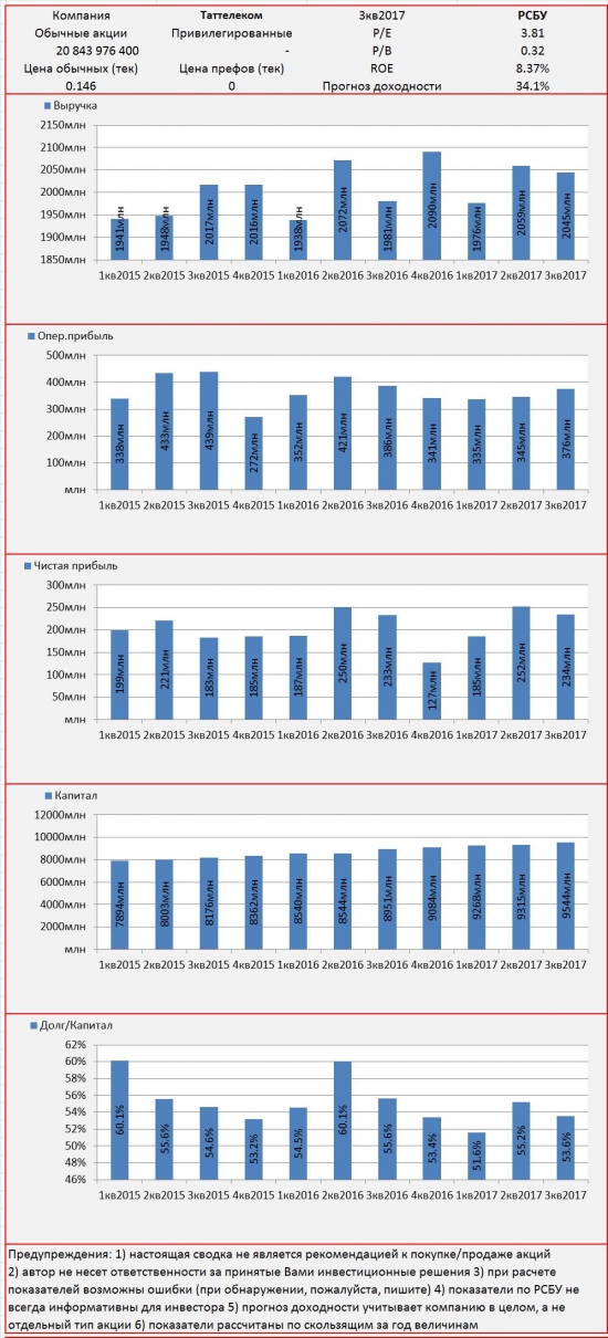 Инвест-сводка. 3кв2017. РСБУ. Таттелеком.