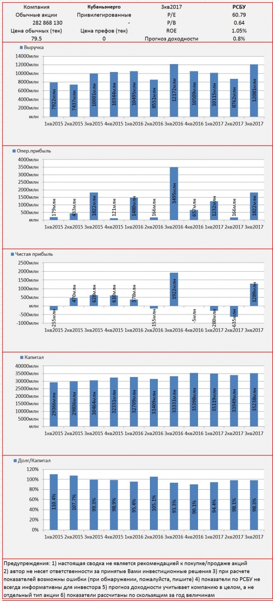 Инвест-сводка. 3кв2017. РСБУ. Кубаньэнерго.