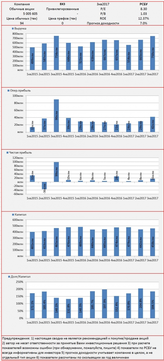 Инвест-сводка. 3кв2017. РСБУ. ВХЗ.