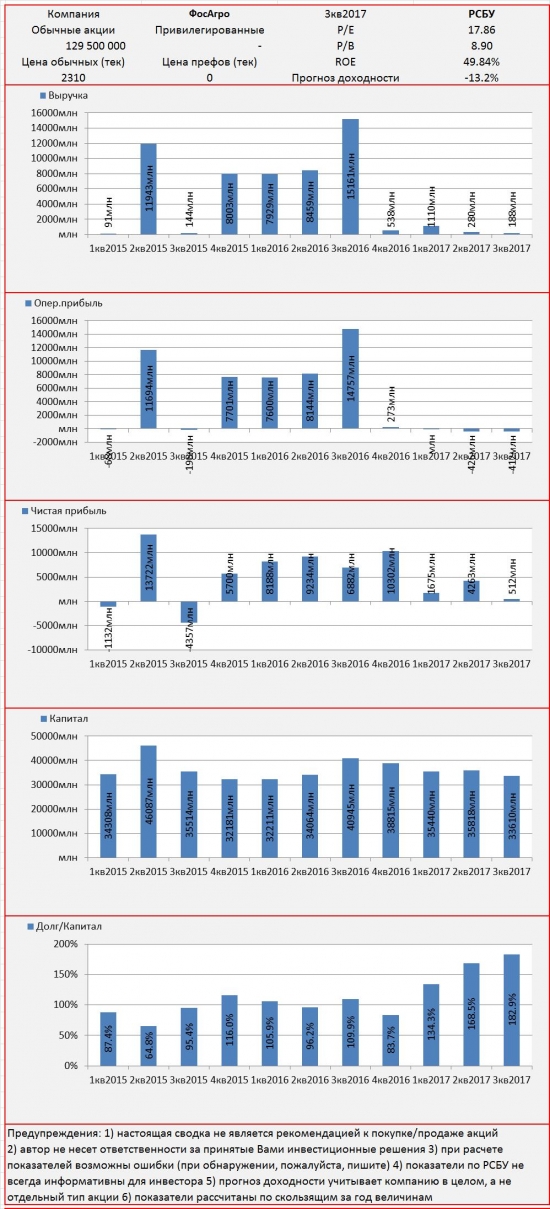 Инвест-сводка. 3кв2017. РСБУ. ФосАгро.