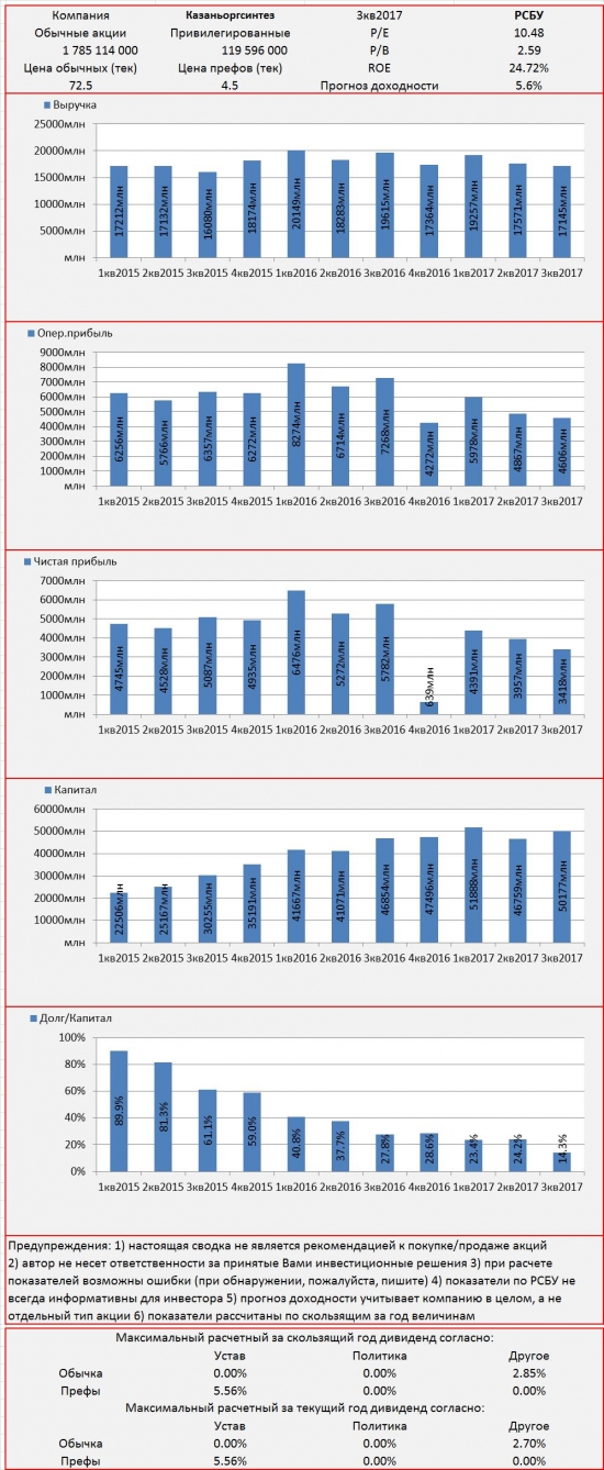Инвест-сводка. 3кв2017. РСБУ. Казаньоргсинтез.