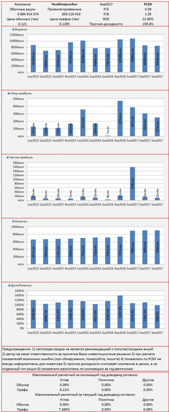 Инвест-сводка. 3кв2017. РСБУ. Челябэнергосбыт.