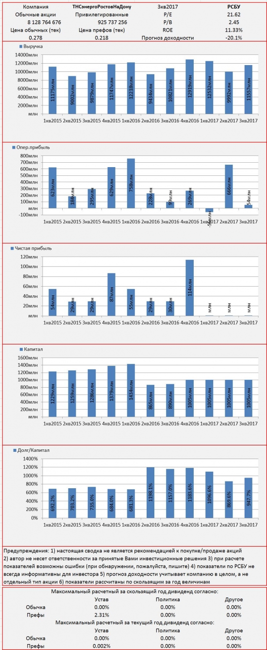 Инвест-сводка. 3кв2017. РСБУ. ТНСэнергоРостовНаДону.