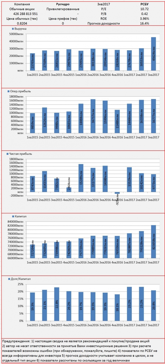 Инвест-сводка. 3кв2017. РСБУ. Русгидро.