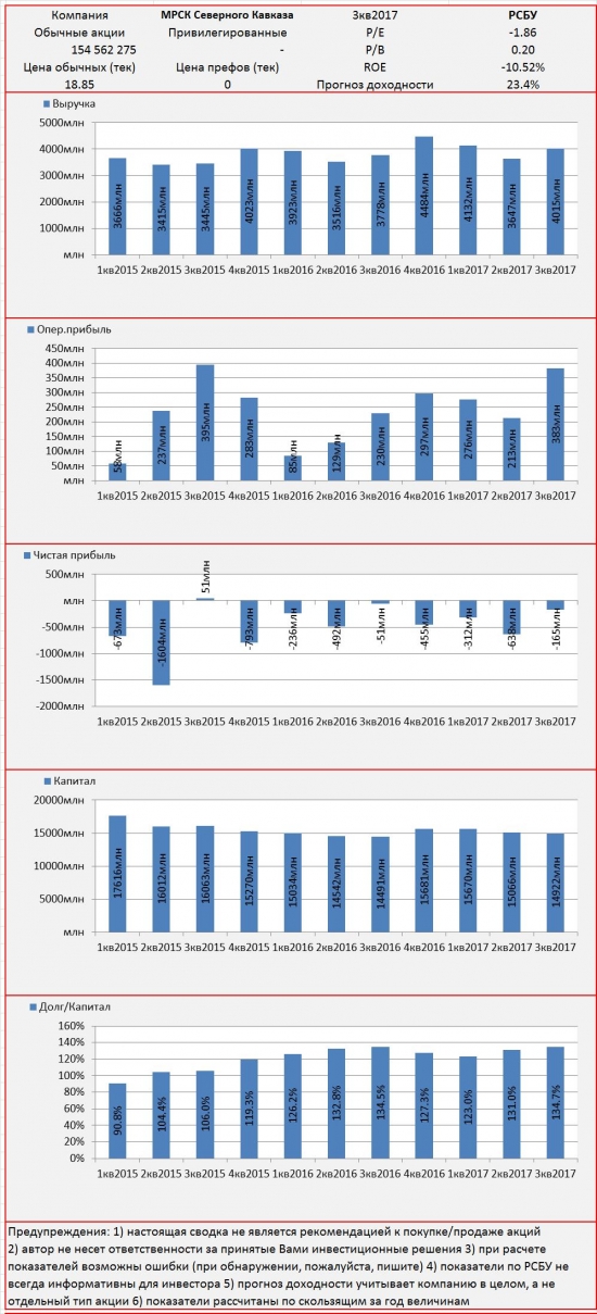 Инвест-сводка. 3кв2017. РСБУ. МРСК Северного Кавказа.