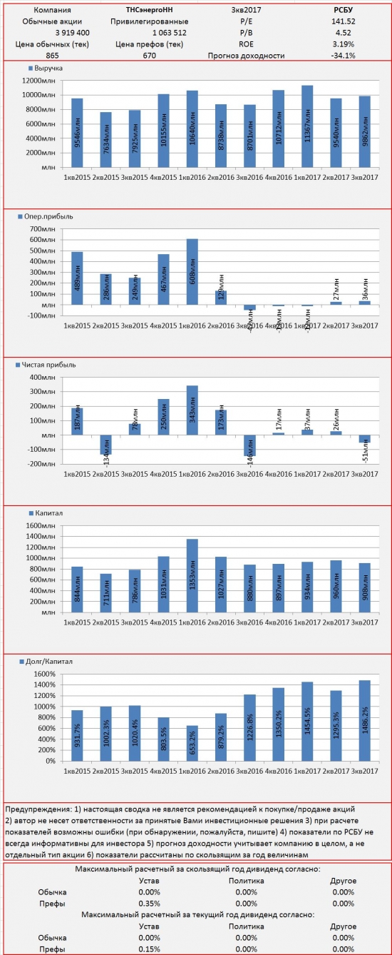 Инвест-сводка. 3кв2017. РСБУ. ТНС энерго Нижний Новгород.