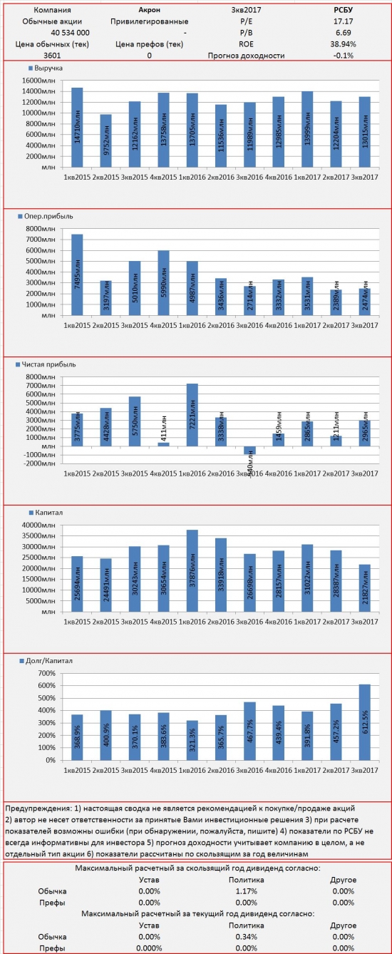 Инвест-сводка. 3кв2017. РСБУ. Акрон.