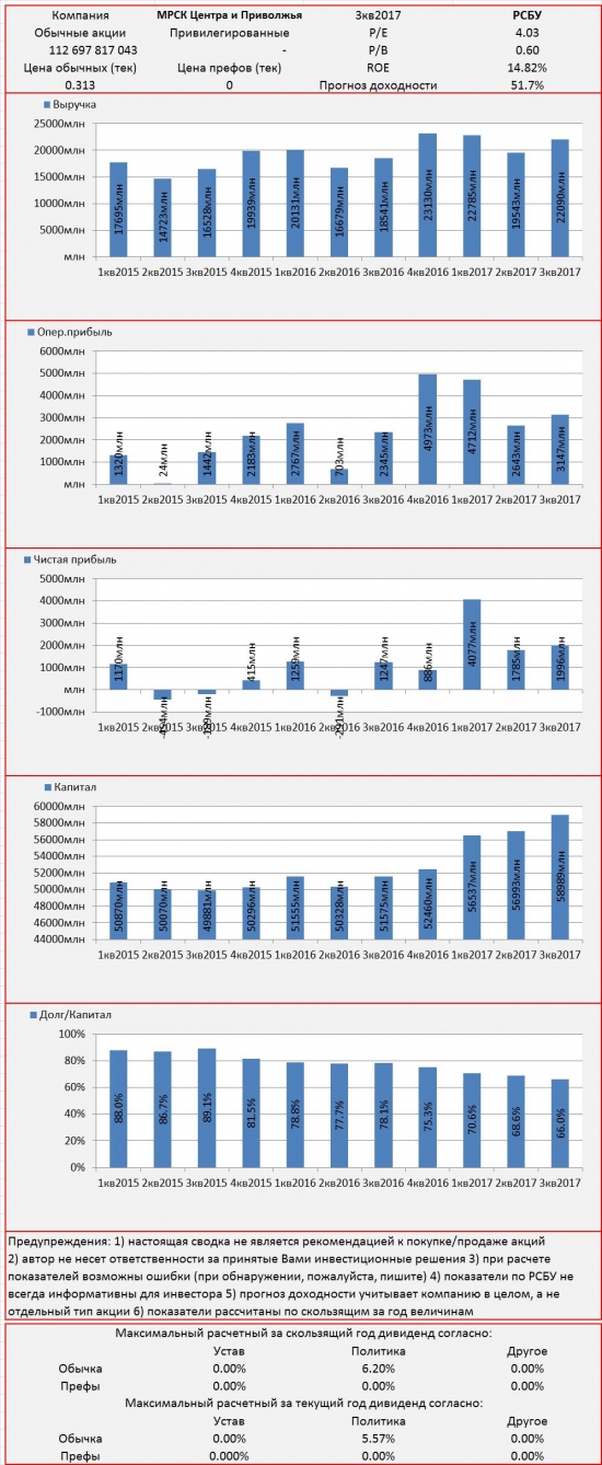 Инвест-сводка. 3кв2017. РСБУ. МРСК Центра и Приволжья.