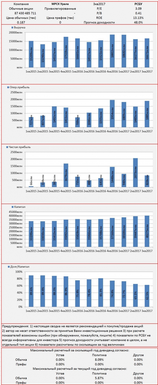 Инвест-сводка. 3кв2017. РСБУ. МРСК Урала.
