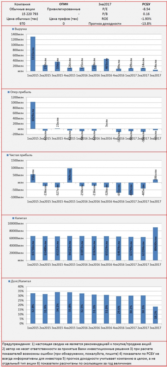 Инвест-сводка. 3кв2017. РСБУ. ОПИН.