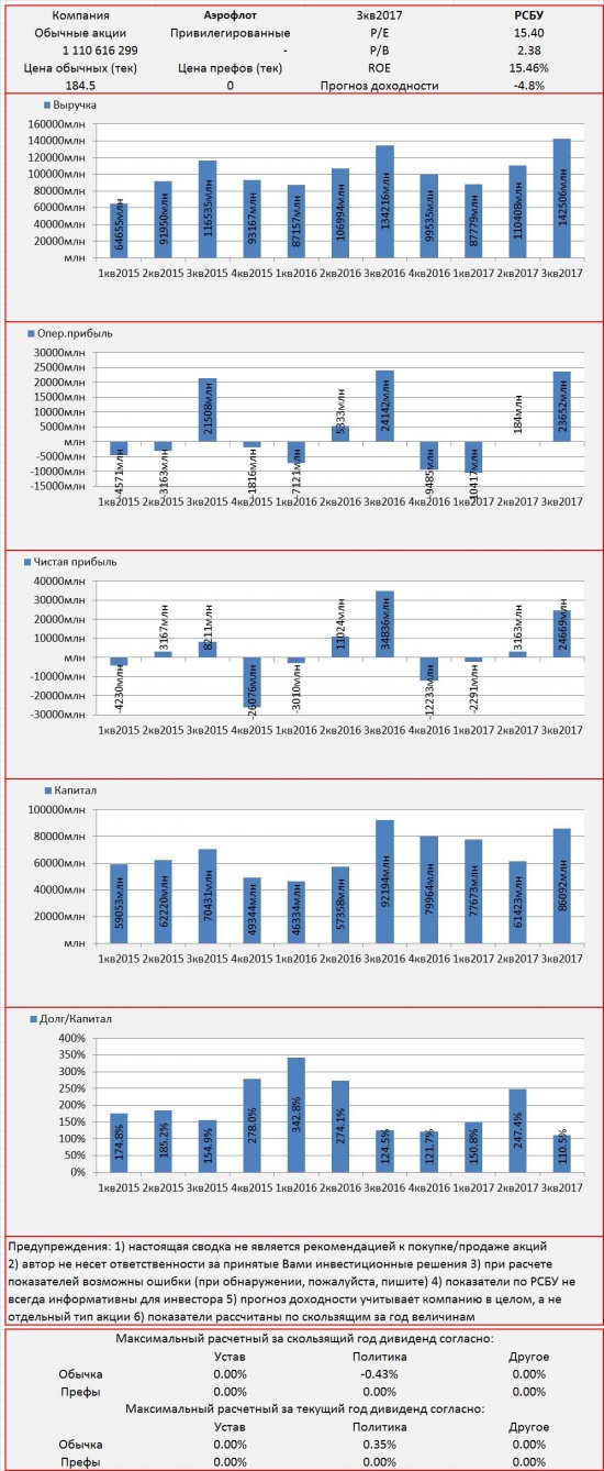 Инвест-сводка. 3кв2017. РСБУ. Аэрофлот.