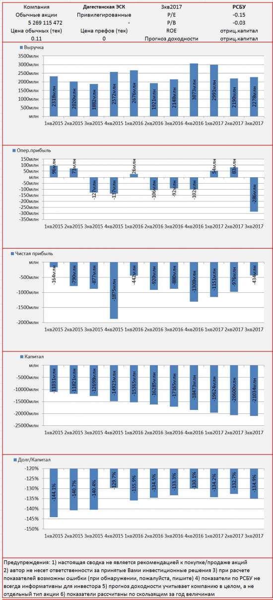 Инвест-сводка. 3кв2017. РСБУ. Дагестанская ЭСК.