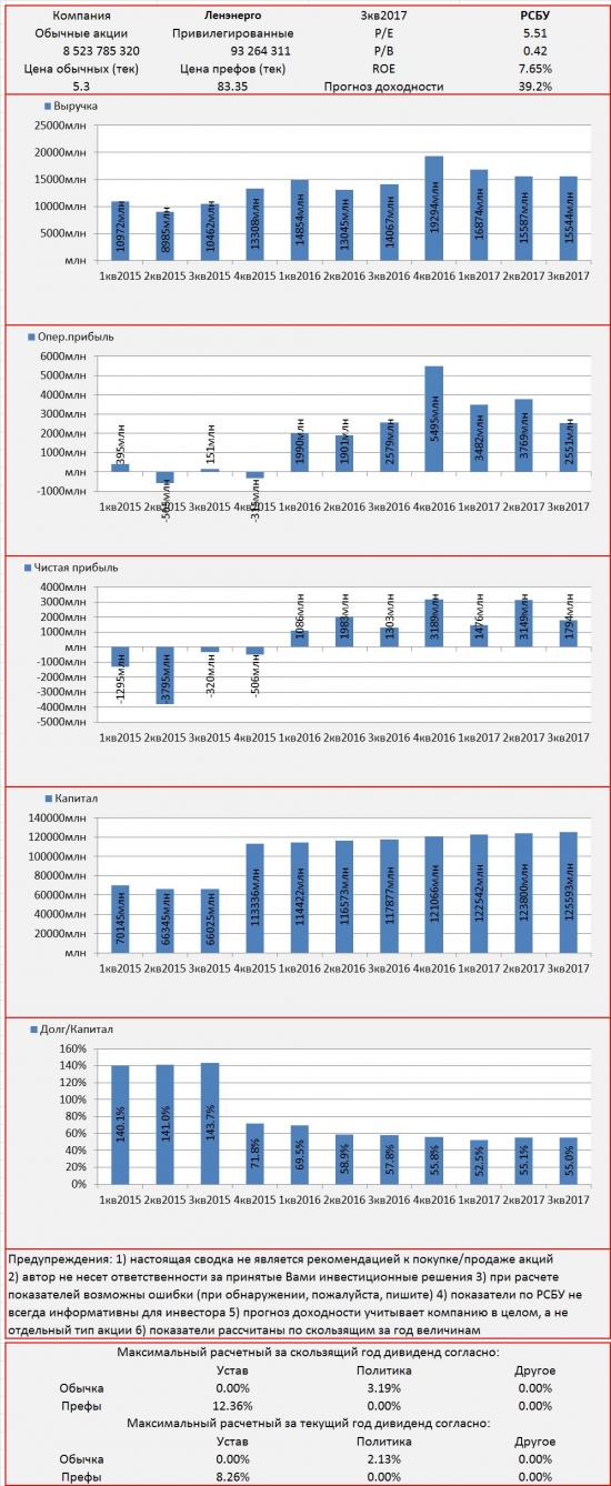 Инвест-сводка. 3кв2017. РСБУ. Ленэнерго.