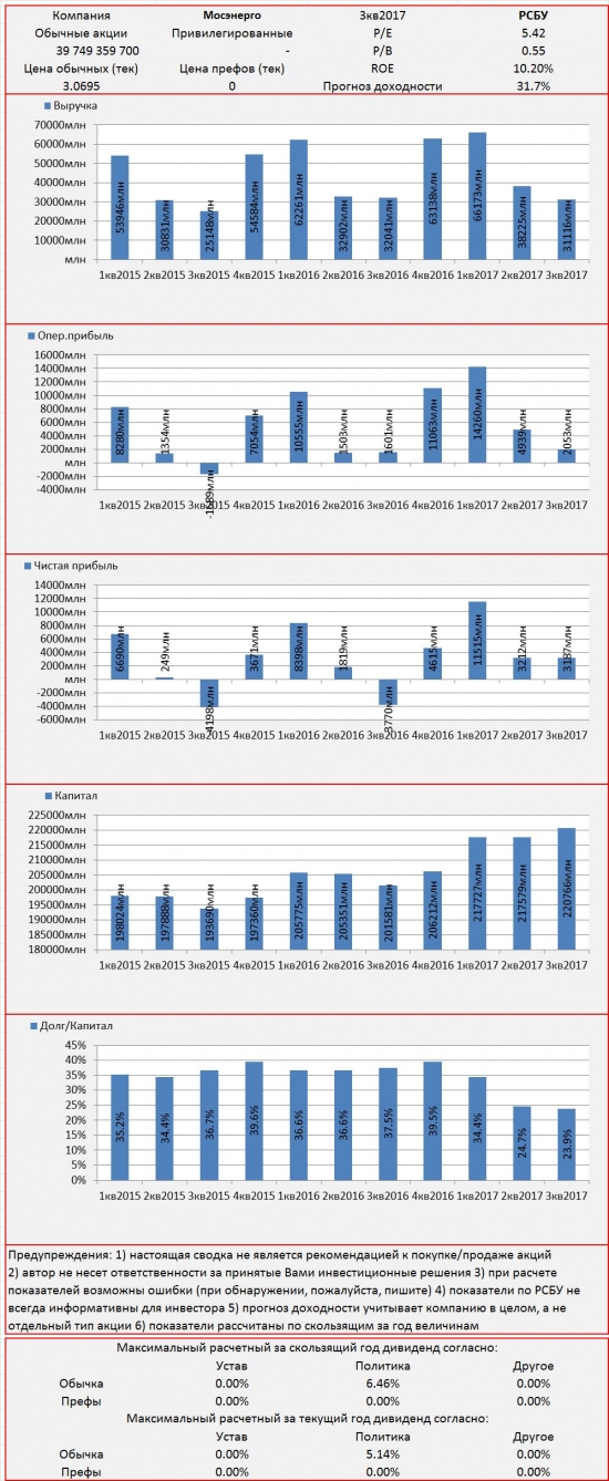 Инвест-сводка. 3кв2017. РСБУ. Мосэнерго.