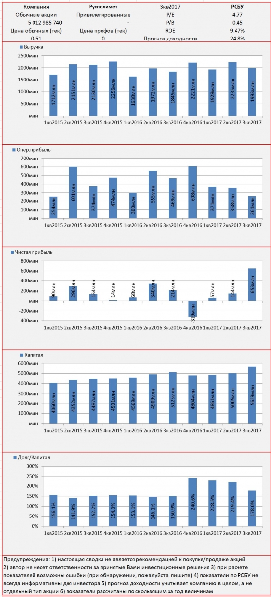 Инвест-сводка. 3кв2017. РСБУ. Русполимет.