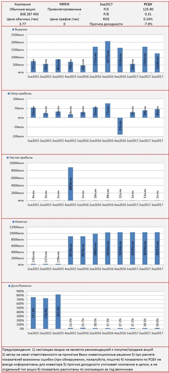 Инвест-сводка. 3кв2017. РСБУ. ЧЗПСН.
