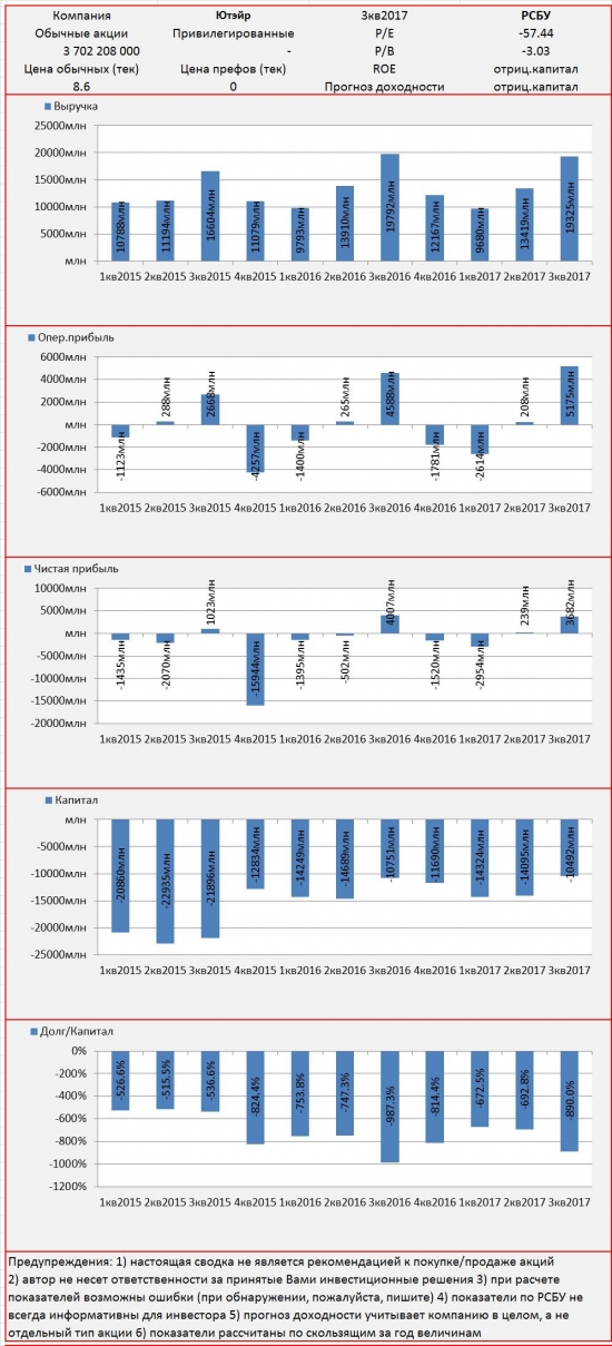 Инвест-сводка. 3кв2017. РСБУ. ЮТэйр.