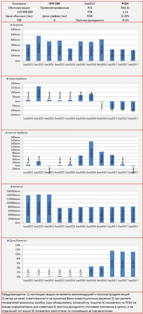 Инвест-сводка. 3кв2017. РСБУ. НПК ОВК.