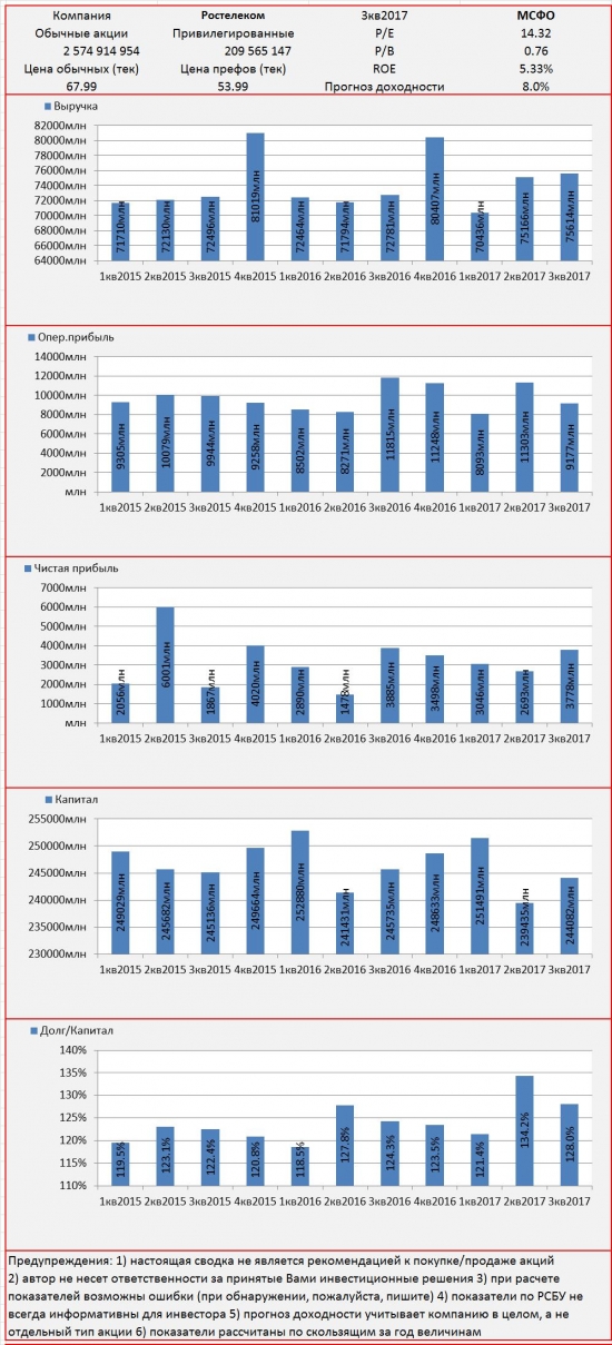Инвест-сводка. 3кв2017. МСФО. Ростелеком.