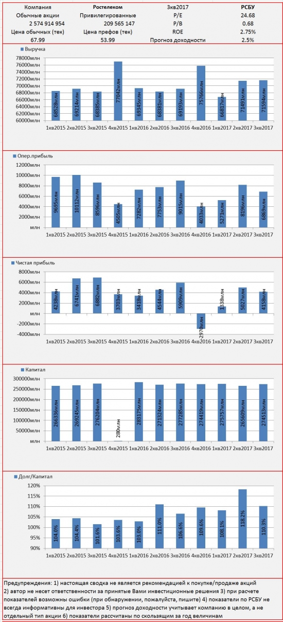 Инвест-сводка. 3кв2017. РСБУ. Ростелеком.