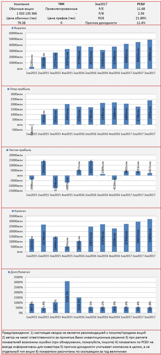 Инвест-сводка. 3кв2017. РСБУ. ТМК.