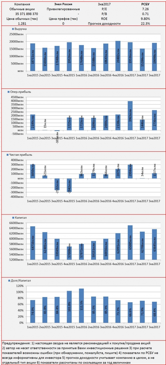 Инвест-сводка. 3кв2017. РСБУ. МСФО. Энел Россия.
