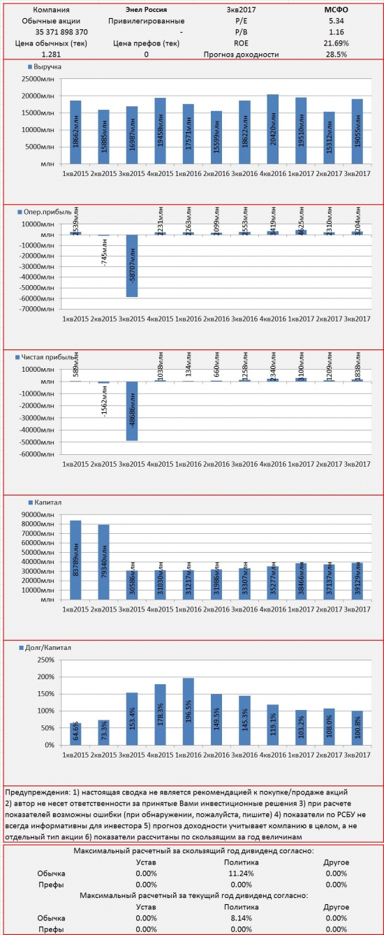 Инвест-сводка. 3кв2017. РСБУ. МСФО. Энел Россия.