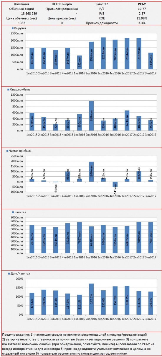 Инвест-сводка. 3кв2017. РСБУ. ГК ТНС энерго.