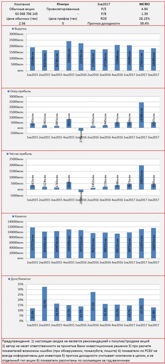 Инвест-сводка. 3кв2017. МСФО. Юнипро.